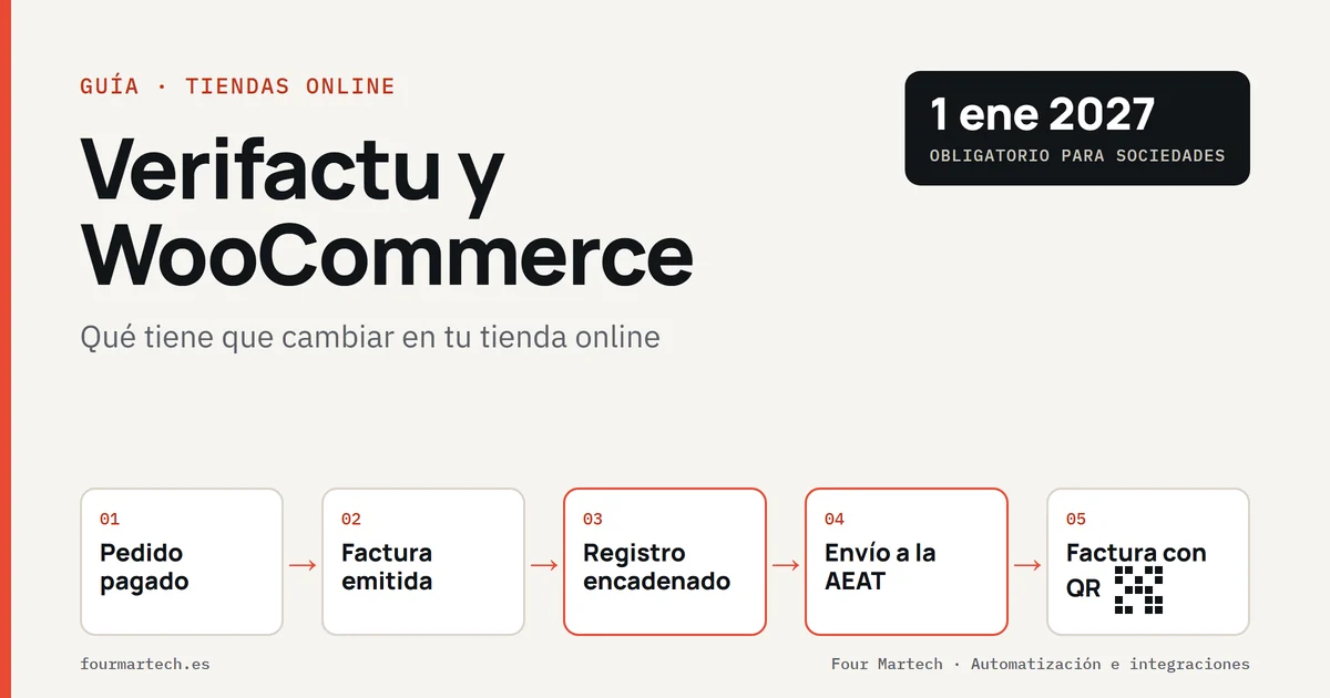 Esquema de Verifactu en una tienda WooCommerce: pedido pagado, factura emitida, registro encadenado, envío a la AEAT y factura con código QR
